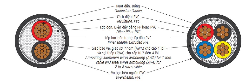 cap-dien-luc-cvv-awa